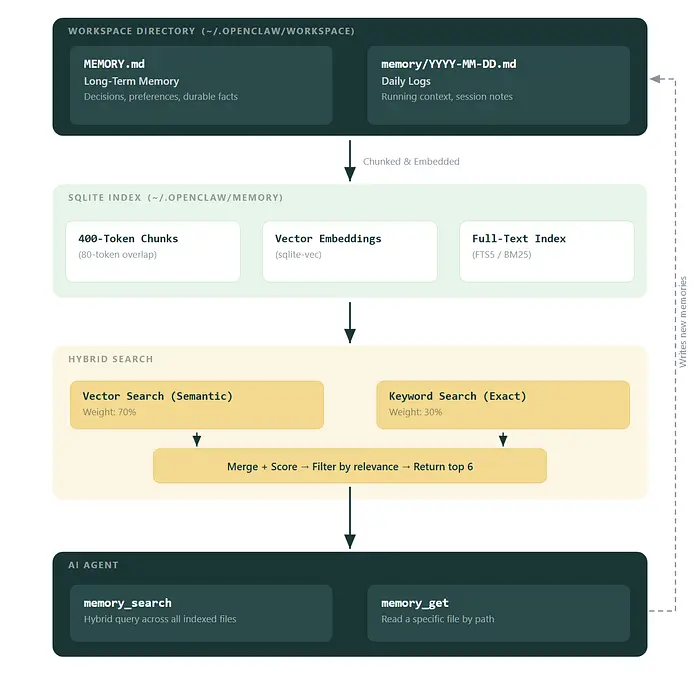 OpenClaw 的记忆机制-2.jpg