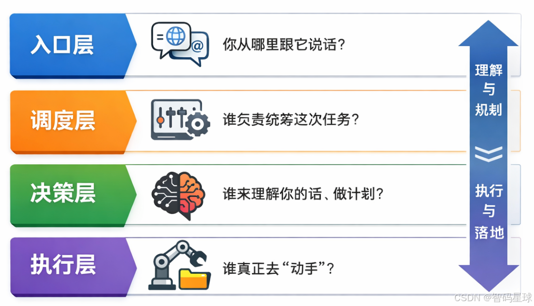 OpenClaw实战 #01：为什么它不是 ChatGPT，而是能执行任务的 AI 助理-2.png