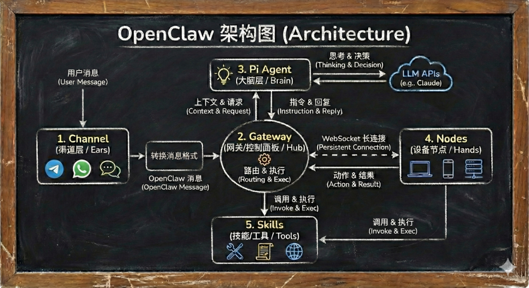 OpenClaw 架构深度解析-3.png