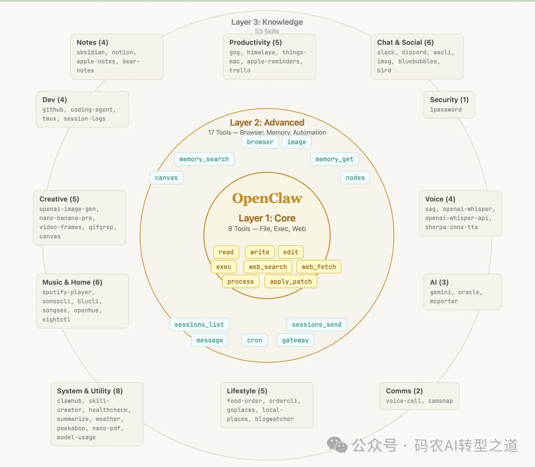 读懂OpenClaw核心：25 个Tools + 53 个Skills 安全使用指南-1.png