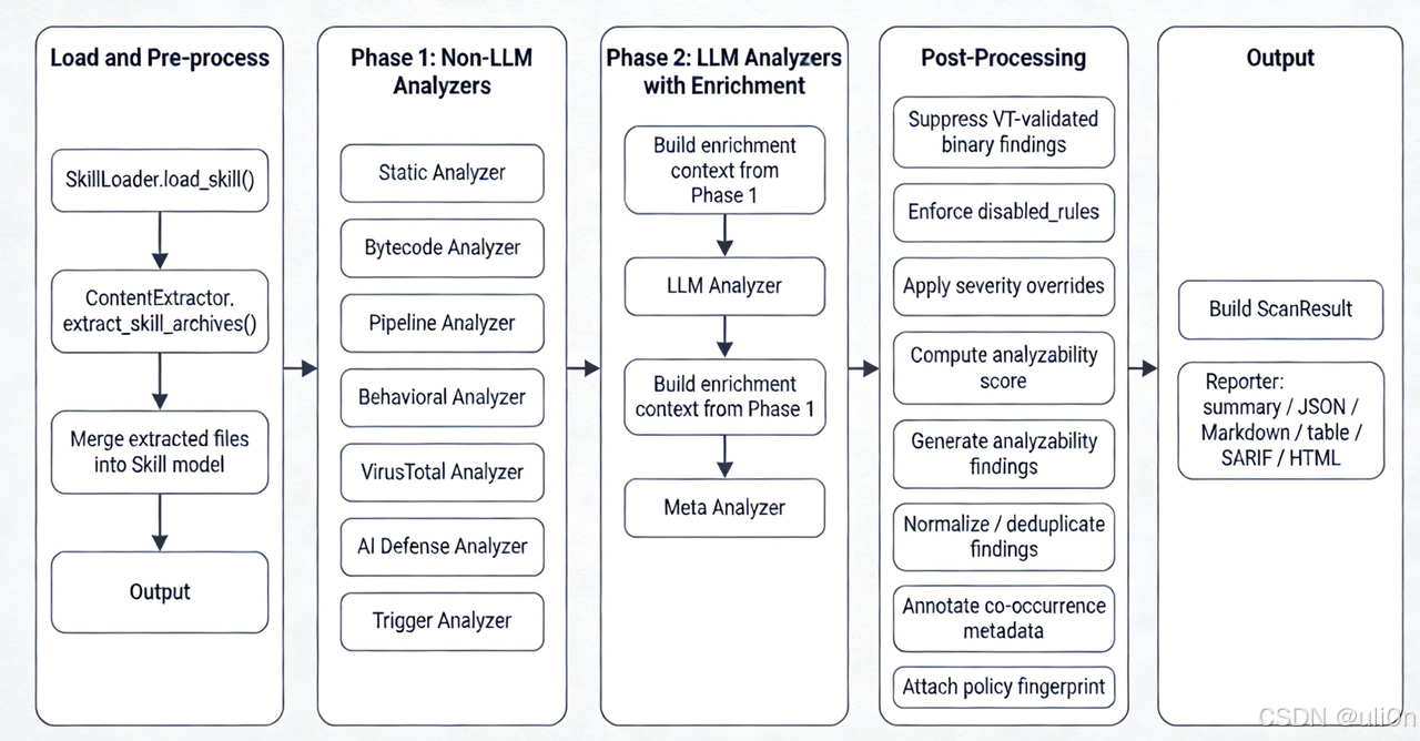 OpenClaw Skills怕被投毒？Cisco-ai-skill-scanner守护你的Skill安全-2.png