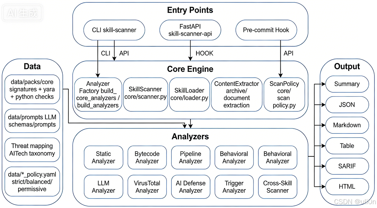 OpenClaw Skills怕被投毒？Cisco-ai-skill-scanner守护你的Skill安全-1.png