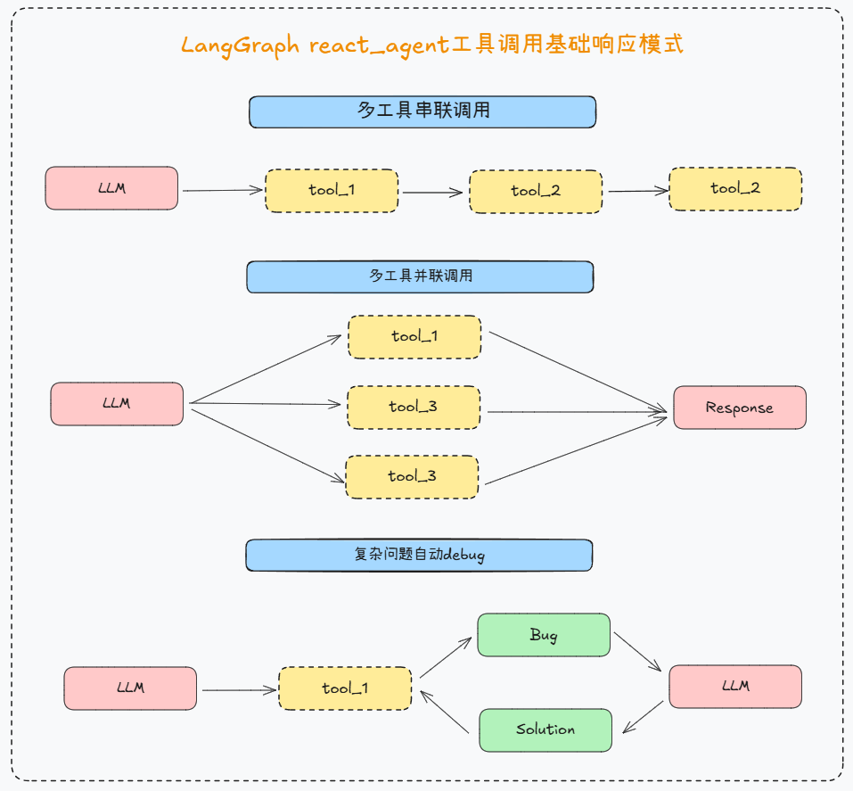 LangGraph快速入门&项目部署-3.png