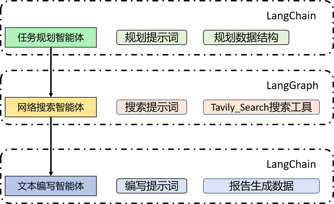 LangGraph实战项目：从零手搓DeepResearch（三）——LangGraph多智能体搭建与部署-1.jpg