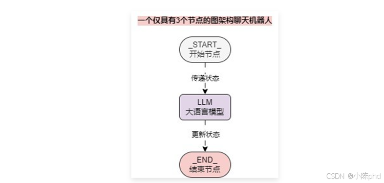 LangGraph从入门到精通(一)——LangGraph介绍与基础组件-2.png