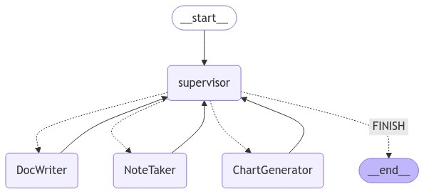 LangGraph - Hierarchical Agent Teams-3.png
