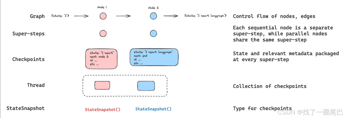 LangGraph认知篇-Persistence 持久化-1.png