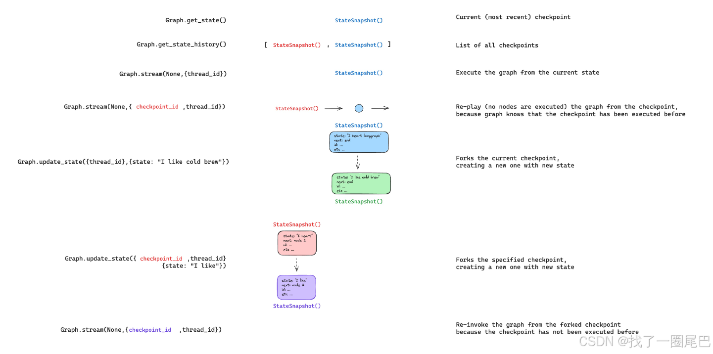 LangGraph认知篇-Persistence 持久化-4.png