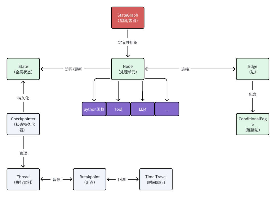 LangGraph 那点事-2.png