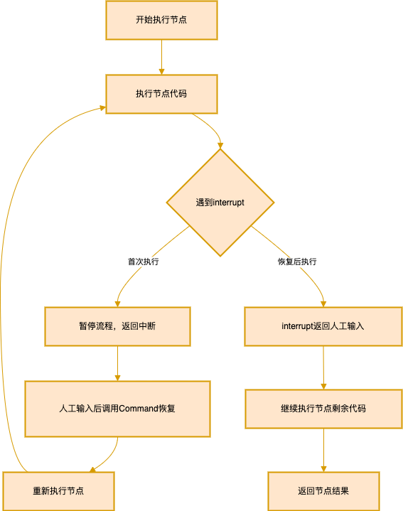 LangGraph 人工介入机制实战：interrupt 功能设计与应用模式解析-1.png