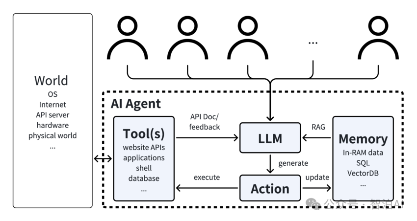 一文讲清智能体（AI Agent），这是一篇不得不看的干货总结！-2.jpeg
