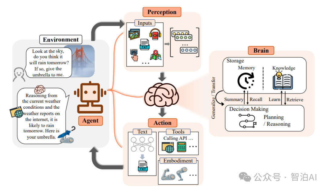 一文讲清智能体（AI Agent），这是一篇不得不看的干货总结！-3.jpeg
