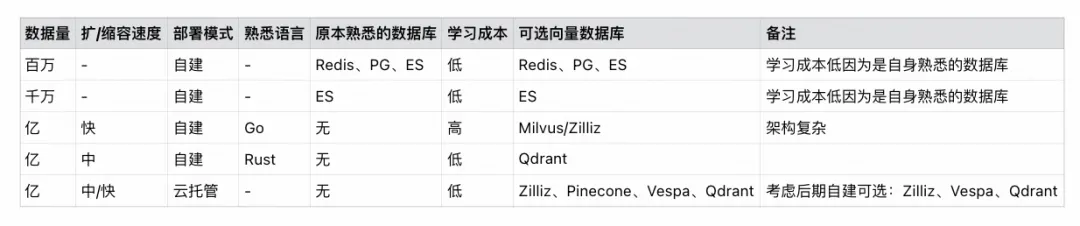 得物向量数据库落地实践-7.jpg
