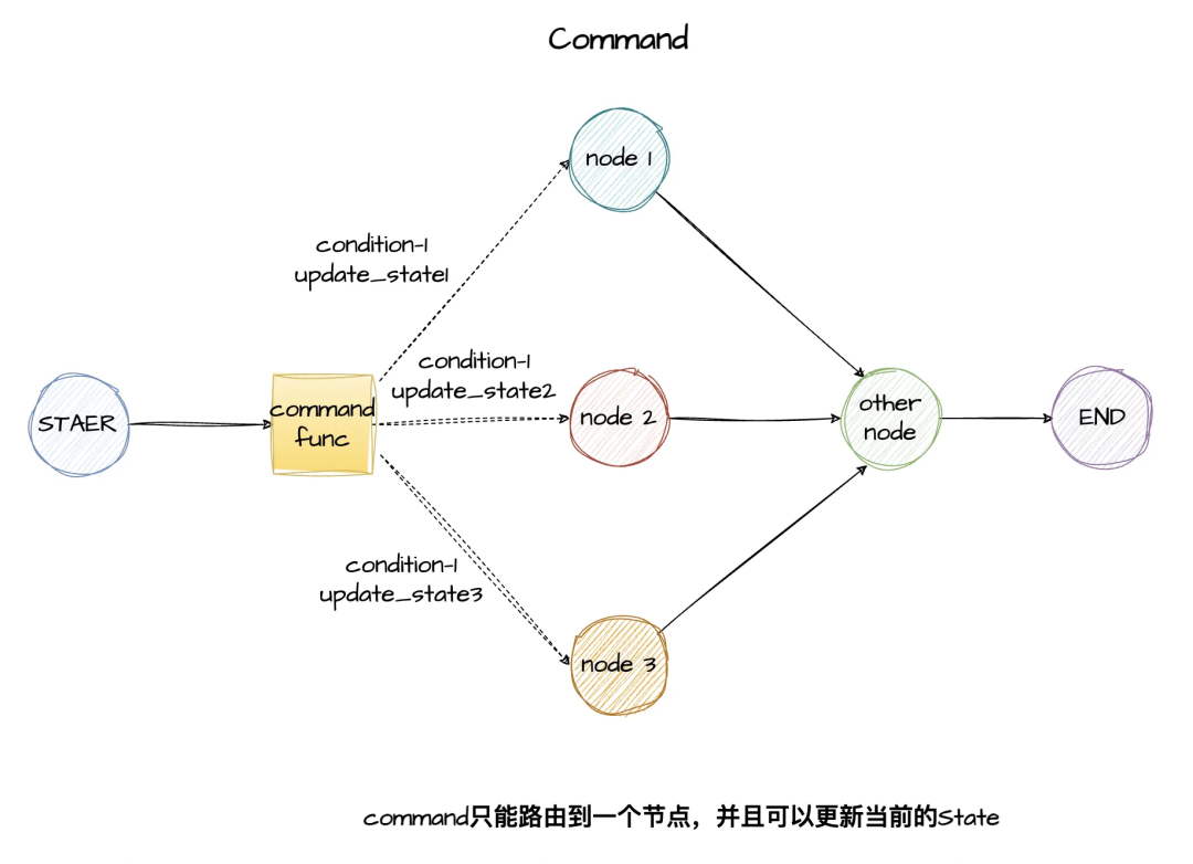 收藏必备！LangGraph多智能体集成框架从入门到实战指南-9.jpeg