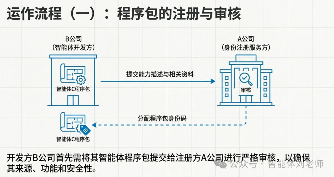 【智能体互联协议解析】什么是“智能体程序包”与“智能体实例”？-7.png