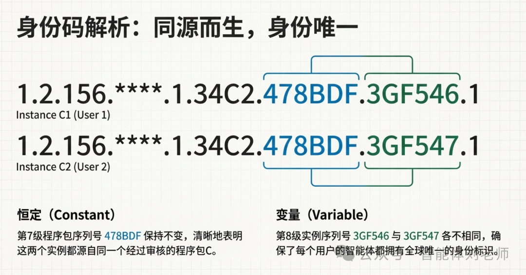 【智能体互联协议解析】什么是“智能体程序包”与“智能体实例”？-10.png