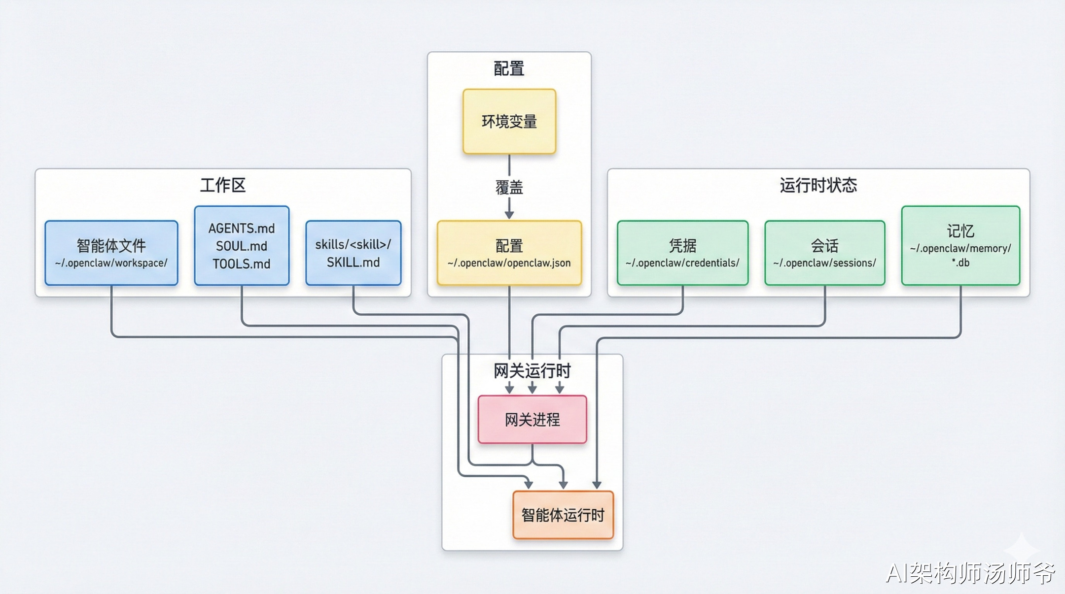 一文彻底搞懂 OpenClaw 的架构设计与运行原理（万字图文）-9.jpeg