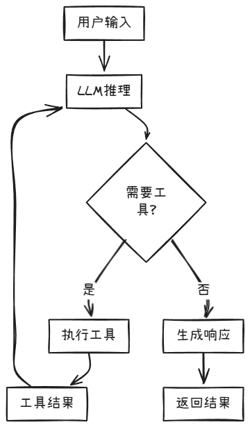 LangGraph：解锁AI应用开发新境界，打造可记忆、可中断的智能系统！收藏必备！-8.jpeg