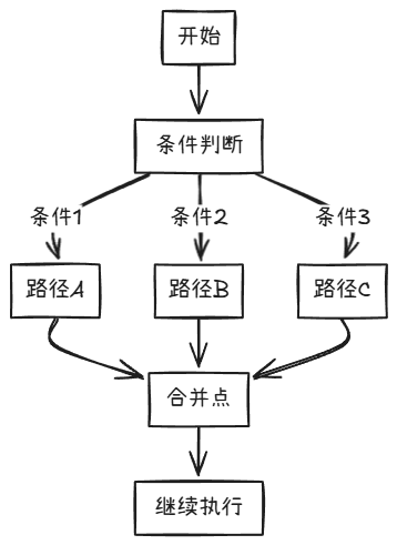 LangGraph：解锁AI应用开发新境界，打造可记忆、可中断的智能系统！收藏必备！-11.jpeg