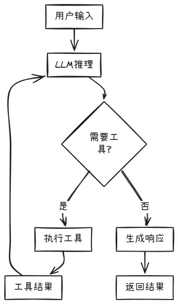 LangGraph：解锁AI应用开发新境界，打造可记忆、可中断的智能系统！收藏必备！-15.jpeg