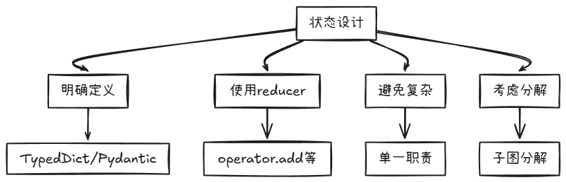 LangGraph：解锁AI应用开发新境界，打造可记忆、可中断的智能系统！收藏必备！-17.jpeg