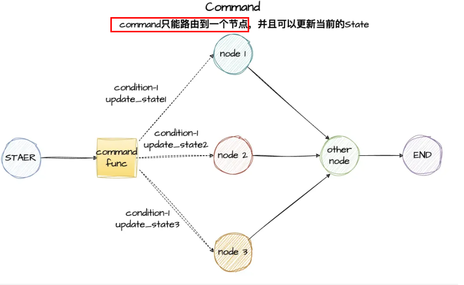 LangGraph入门知识学习笔记-7.png