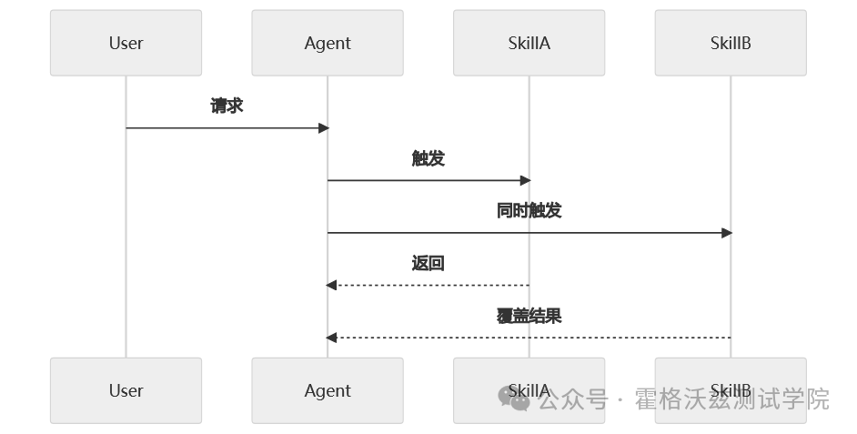 OpenClaw Skills 全面拆解：从能力模块到 AI 协作进化系统-6.png