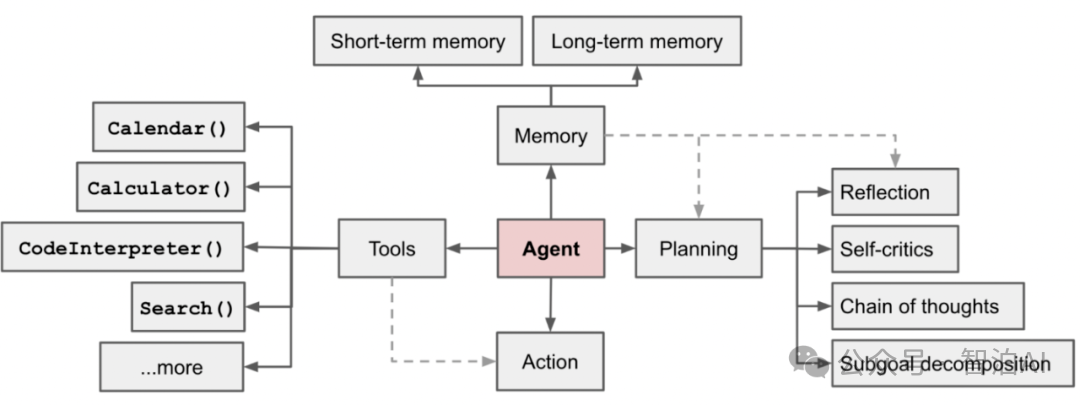 一文讲清智能体（AI Agent），这是一篇不得不看的干货总结！-15.png