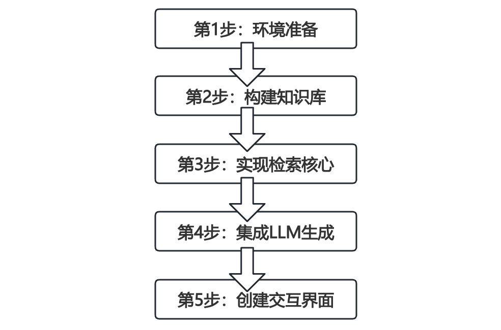 保姆级教程！向量数据库如何让大模型拥有“记忆“，告别“一本正经地胡说八道“？附完整代码实现！-14.jpeg